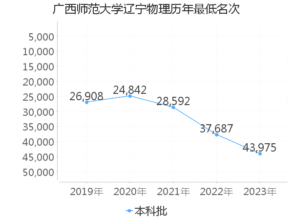 最低分名次