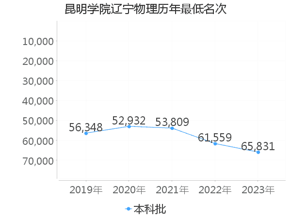 最低分名次