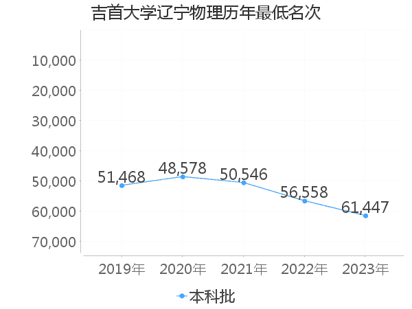 最低分名次