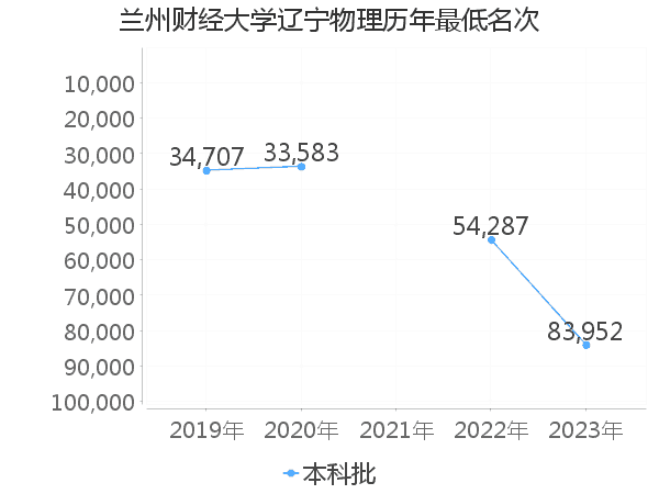 最低分名次