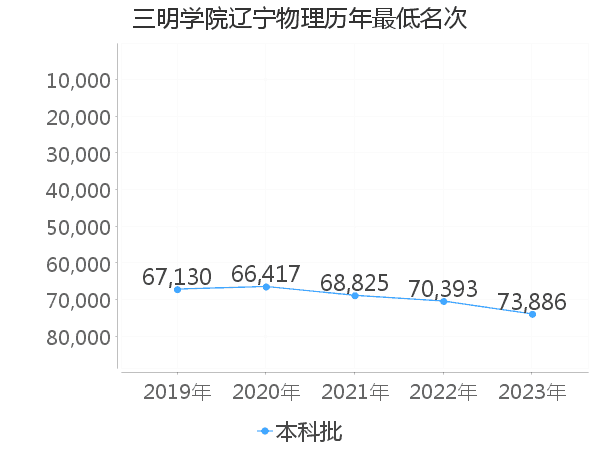 最低分名次