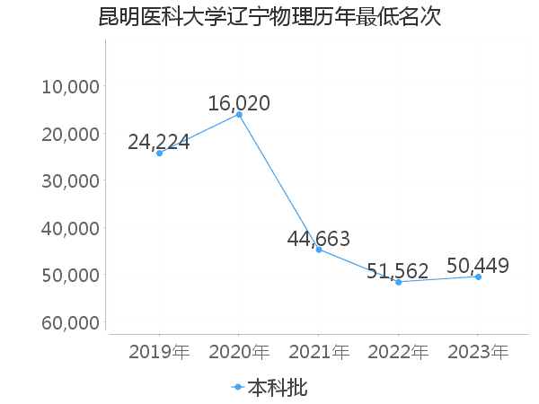 最低分名次