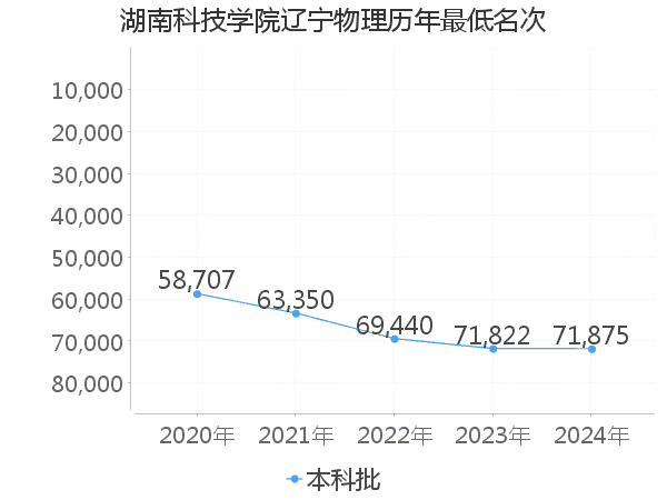 最低分名次