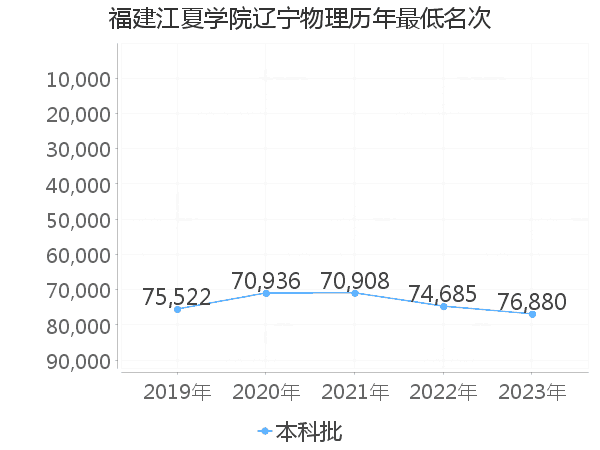 最低分名次