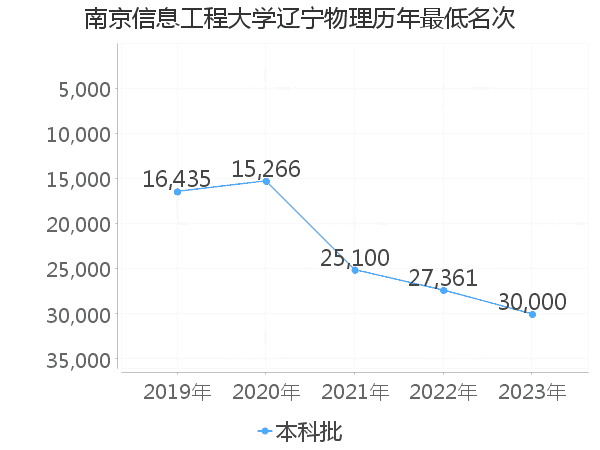 最低分名次