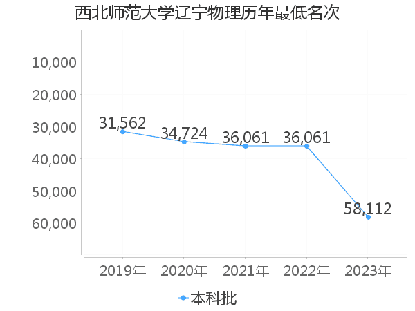 最低分名次