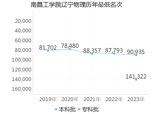 最低分名次