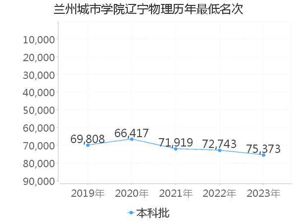 最低分名次