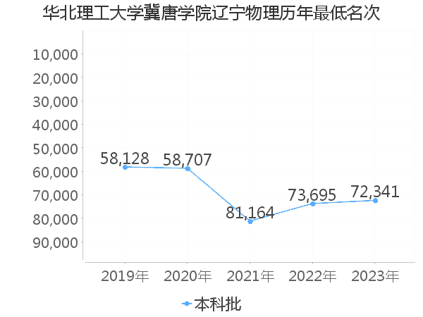 最低分名次