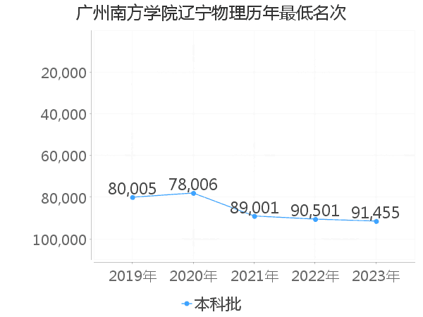 最低分名次