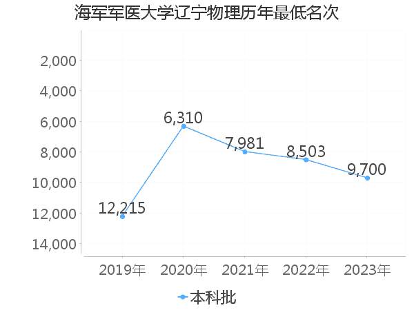 最低分名次