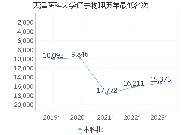 最低分名次