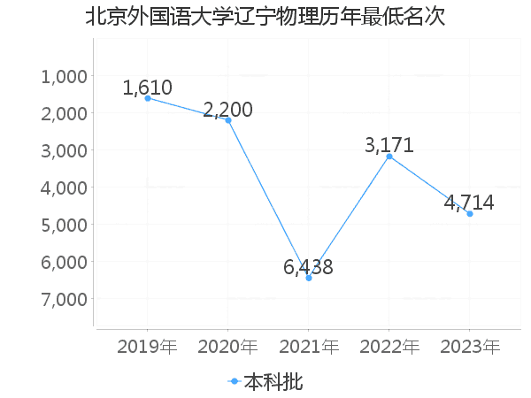 最低分名次