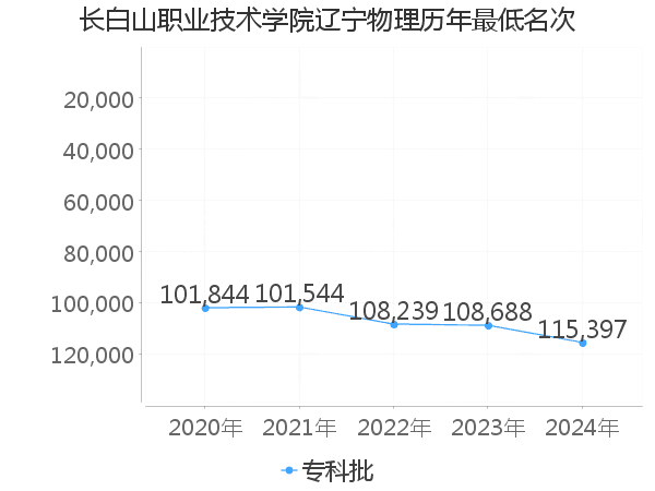 最低分名次