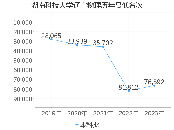 最低分名次