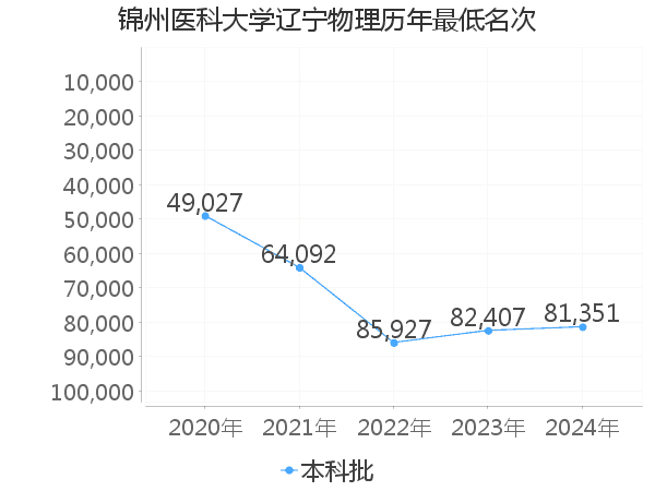 最低分名次