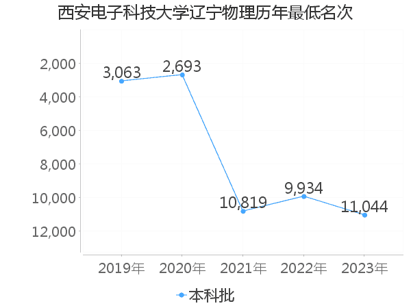 最低分名次