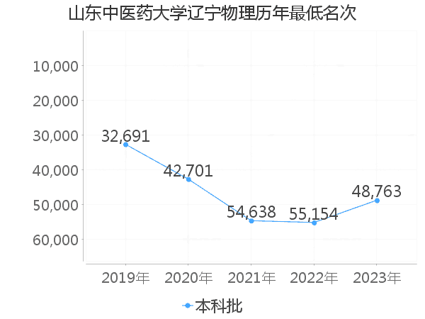 最低分名次