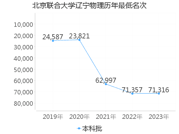 最低分名次