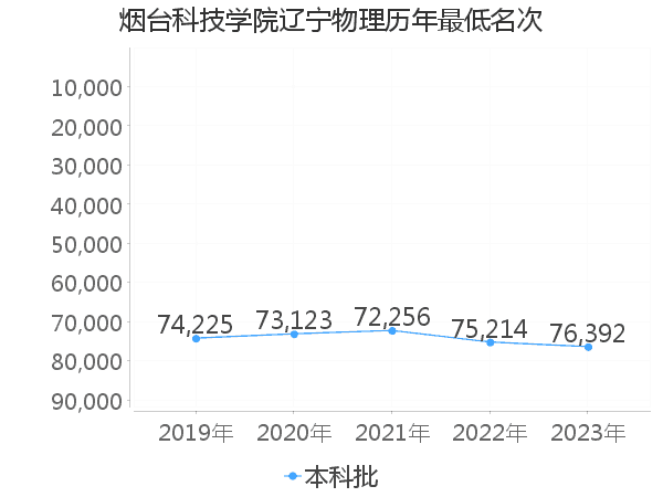 最低分名次