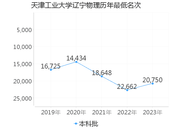 最低分名次