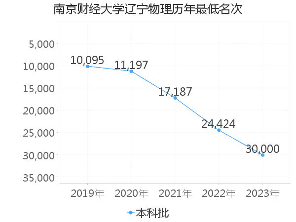 最低分名次