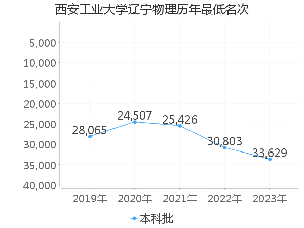 最低分名次