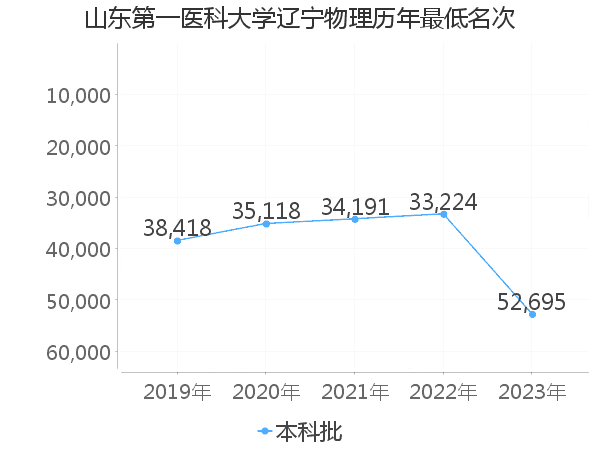 最低分名次