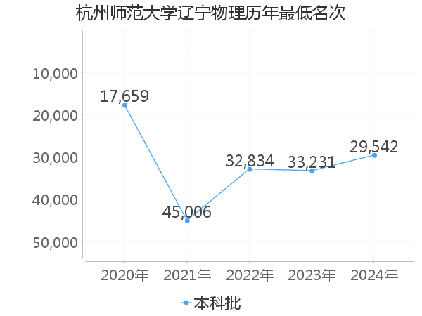 最低分名次