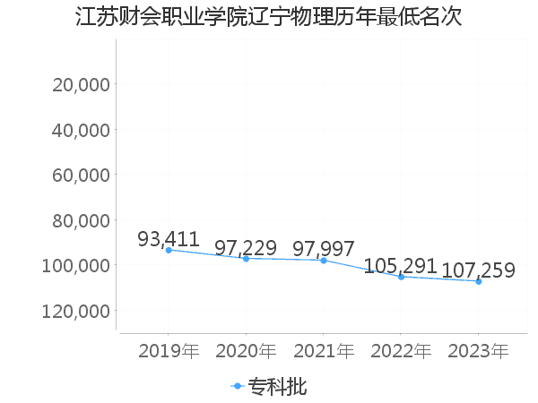 最低分名次