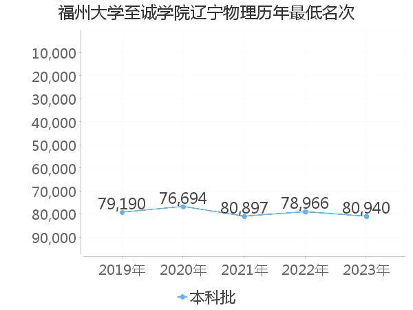 最低分名次