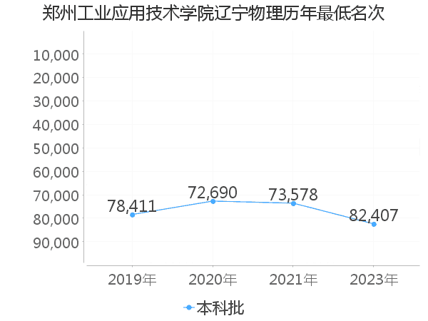 最低分名次