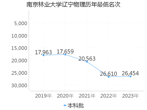 最低分名次