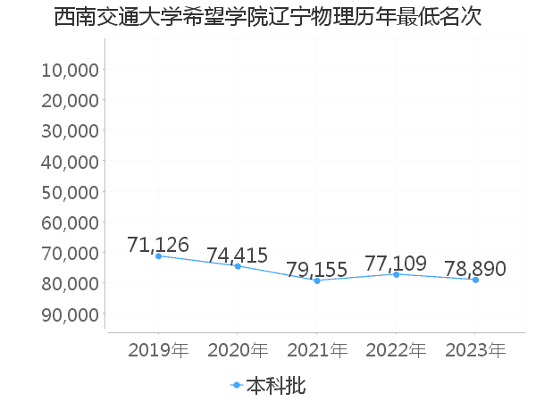 最低分名次