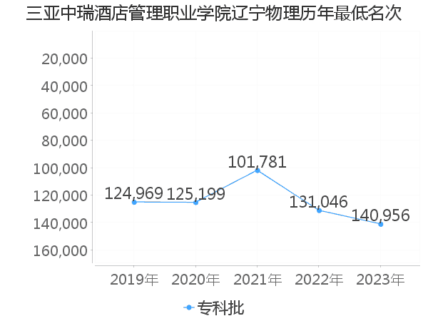 最低分名次