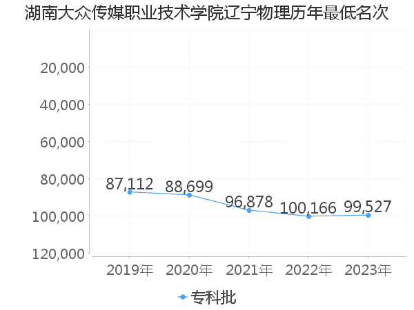 最低分名次