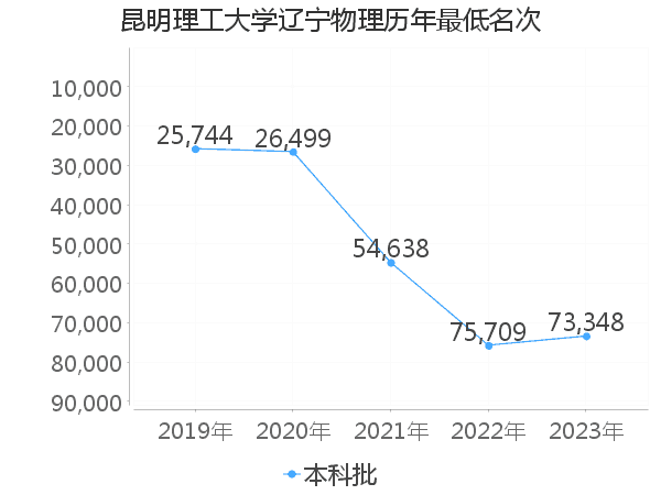 最低分名次