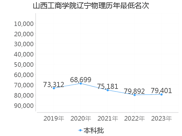 最低分名次