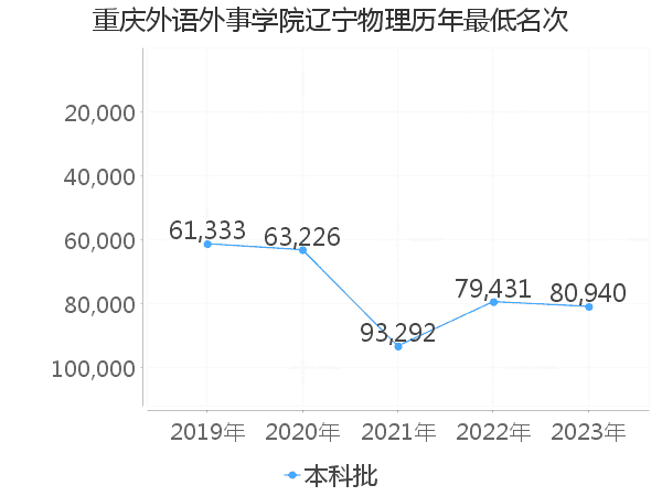 最低分名次