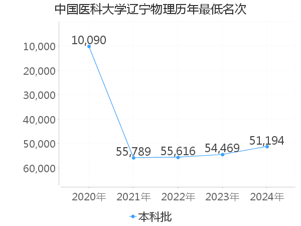 最低分名次