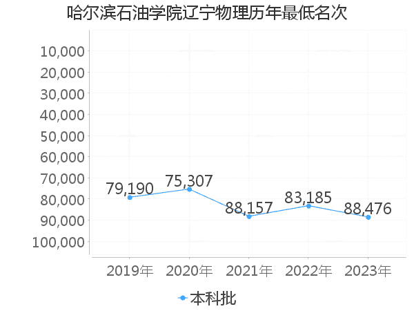 最低分名次