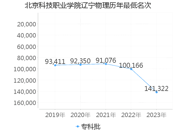 最低分名次