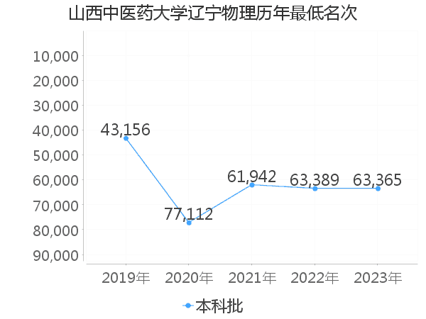 最低分名次