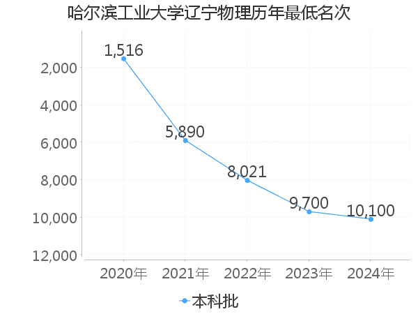 最低分名次