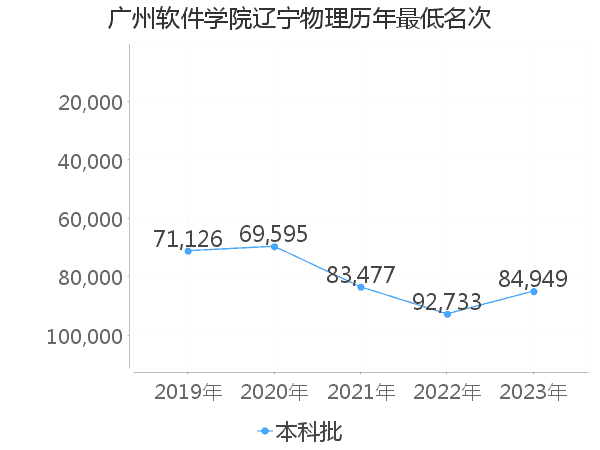 最低分名次