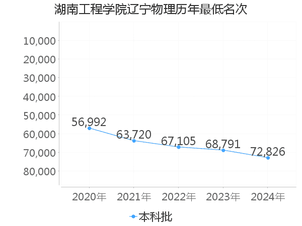 最低分名次