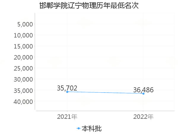 最低分名次