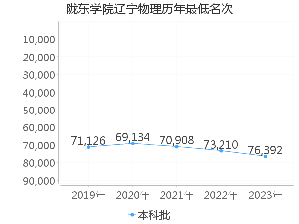 最低分名次