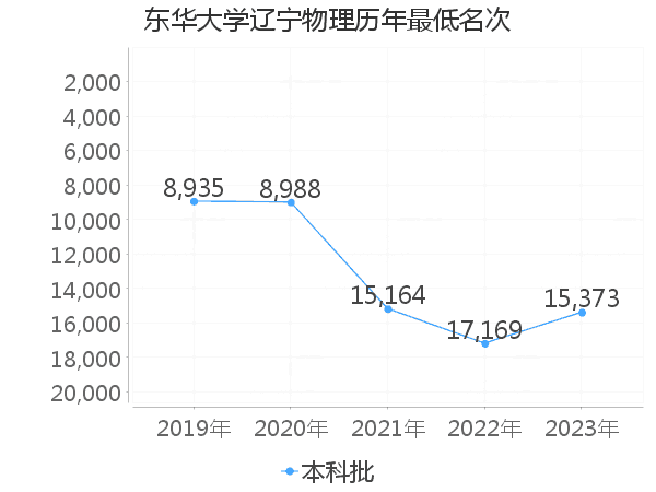 最低分名次