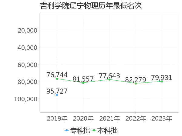 最低分名次